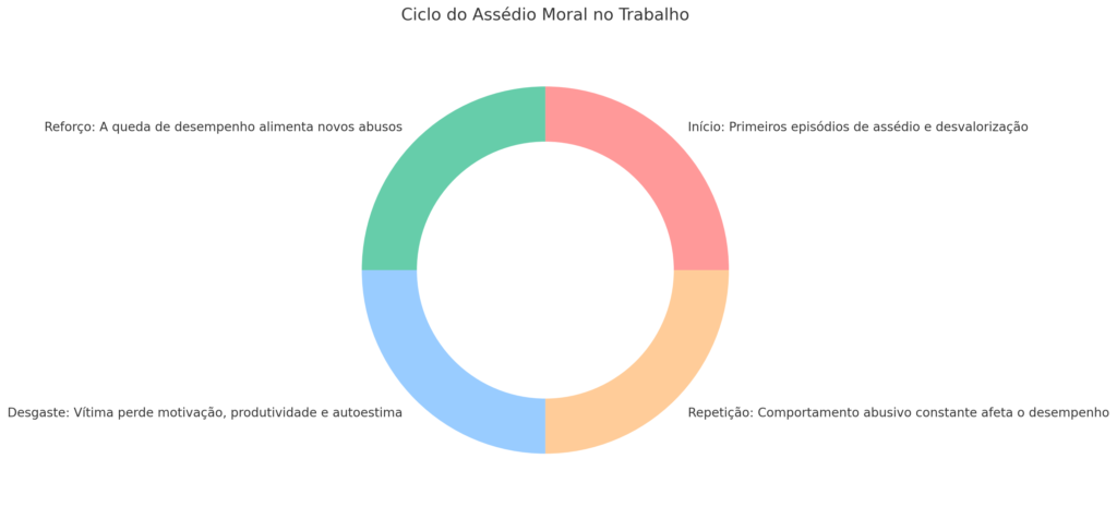 ciclo de sintomas do assedio moral no ambiente de trabalho